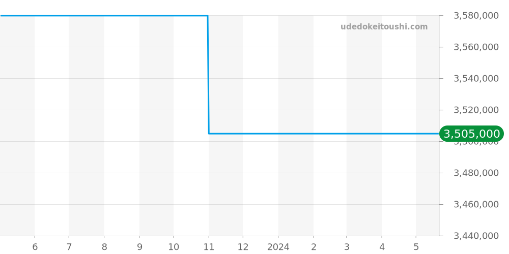 56175ST/O/0789ST/09 - オーデマピゲ ロイヤルオーク 価格・相場チャート(平均値, 1年)