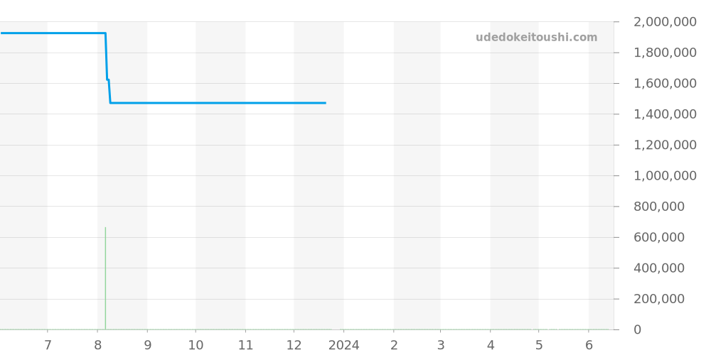 56175TR.O.0789.TR.01 - オーデマピゲ ロイヤルオーク 価格・相場チャート(平均値, 1年)