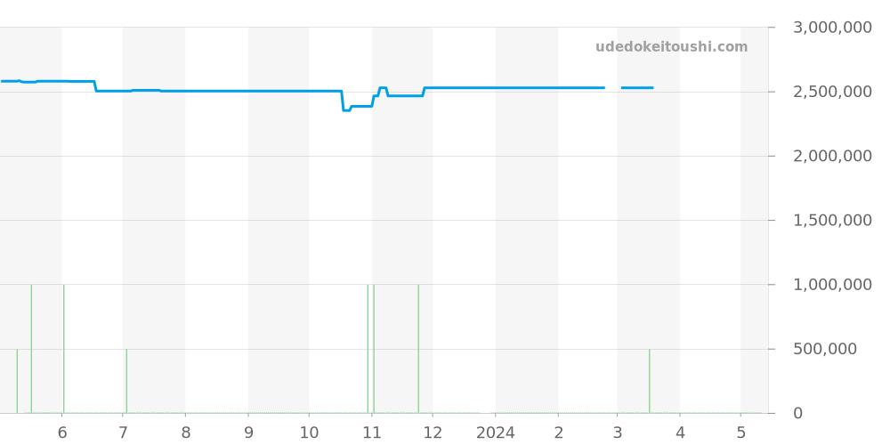 56175TT.OO.0789TT.01 - オーデマピゲ ロイヤルオーク 価格・相場チャート(平均値, 1年)