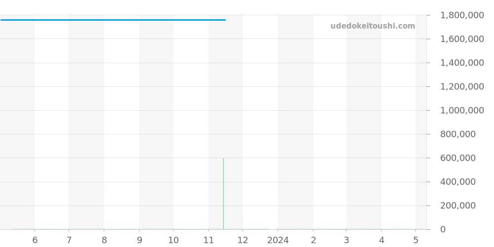 56271ST - オーデマピゲ ロイヤルオーク 価格・相場チャート(平均値, 1年)