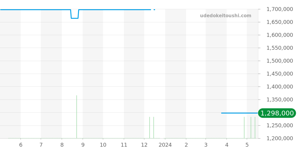 56303SA.O.0789SA - オーデマピゲ ロイヤルオーク 価格・相場チャート(平均値, 1年)