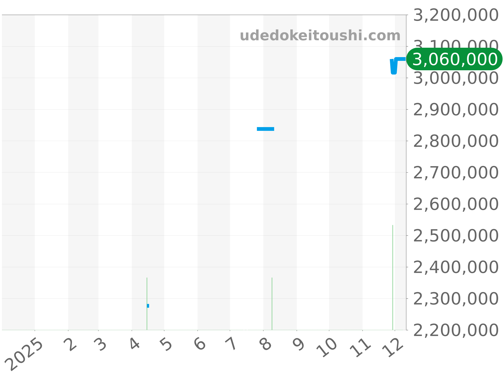 56303ST.OO.0789ST.01 チャート（過去1年）
