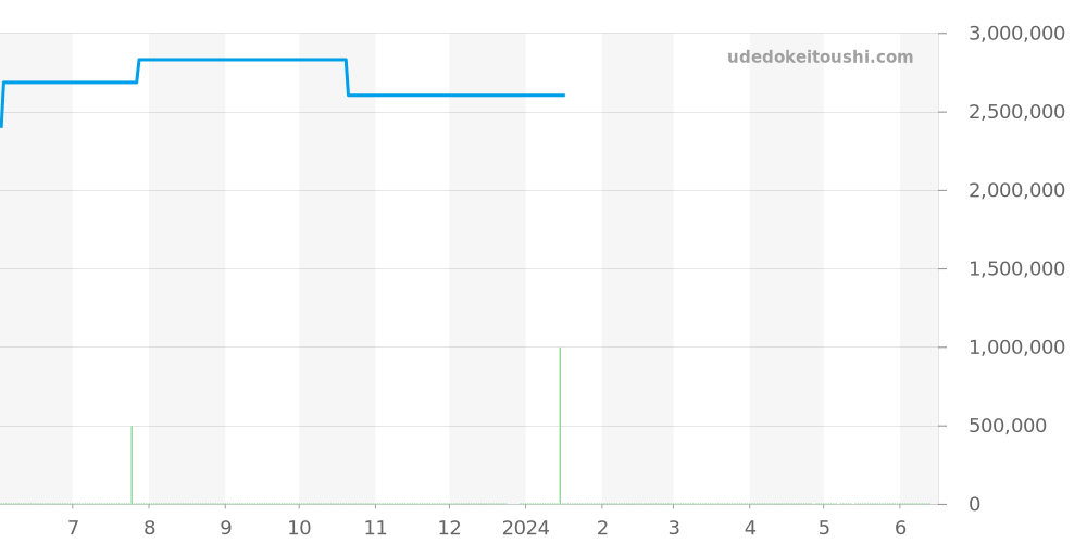57175ST.OO.0789ST.01 - オーデマピゲ ロイヤルオーク 価格・相場チャート(平均値, 1年)