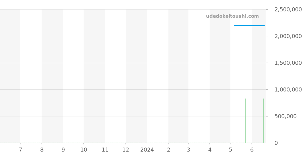 57175ST.OO.0789ST.03 - オーデマピゲ ロイヤルオーク 価格・相場チャート(平均値, 1年)
