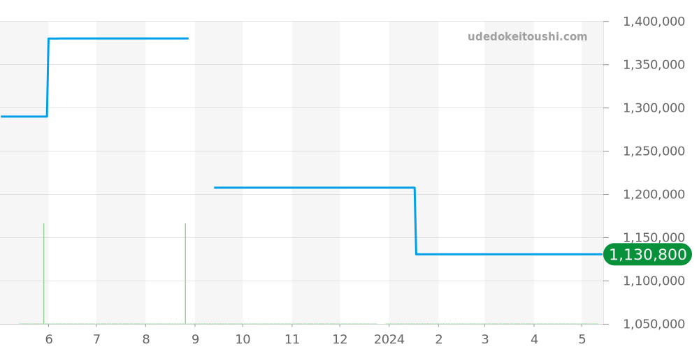 67075ST - オーデマピゲ ロイヤルオーク 価格・相場チャート(平均値, 1年)