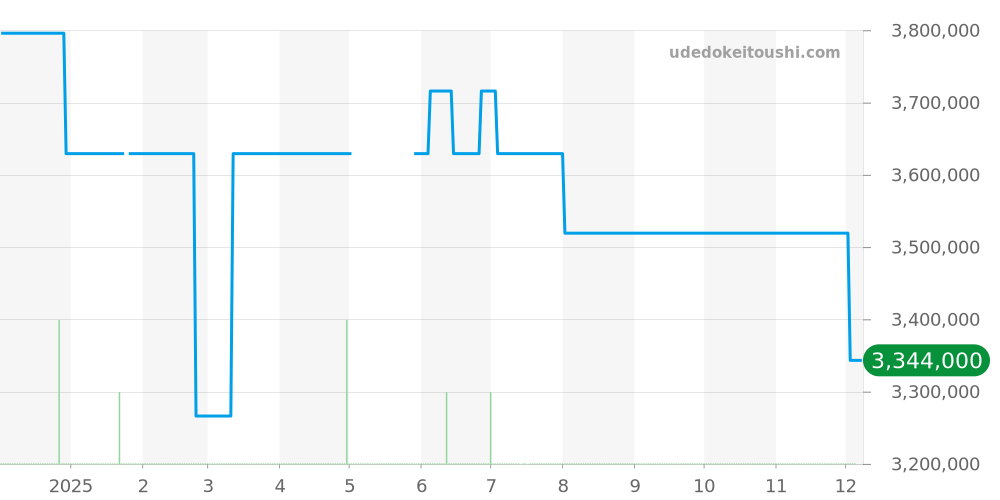 67540SK.ZZ.A010CA.01 - オーデマピゲ ロイヤルオークオフショア 価格・相場チャート(平均値, 1年)