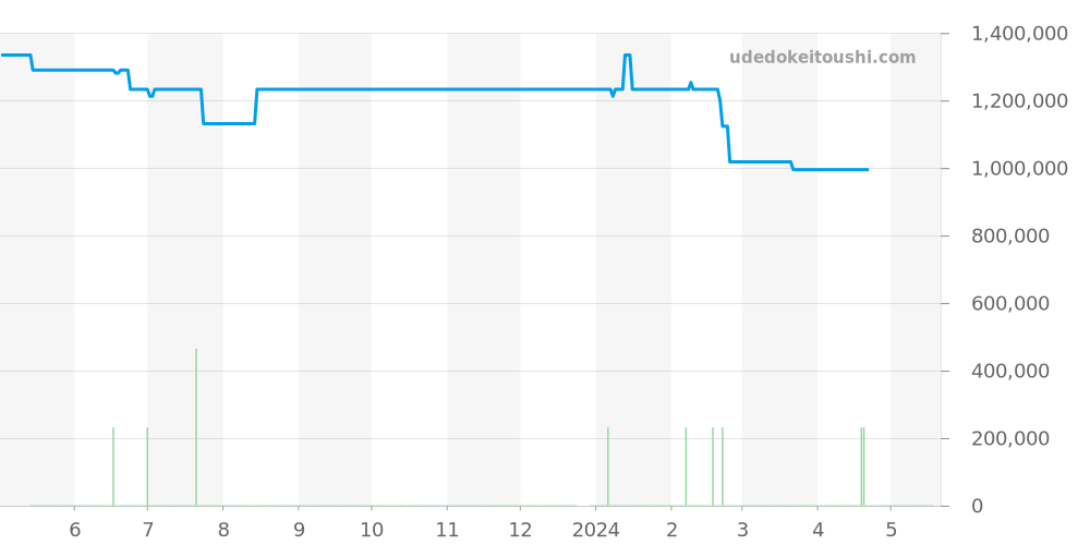 67610ST.O.O.D062CR.01 - オーデマピゲ ロイヤルオーク 価格・相場チャート(平均値, 1年)