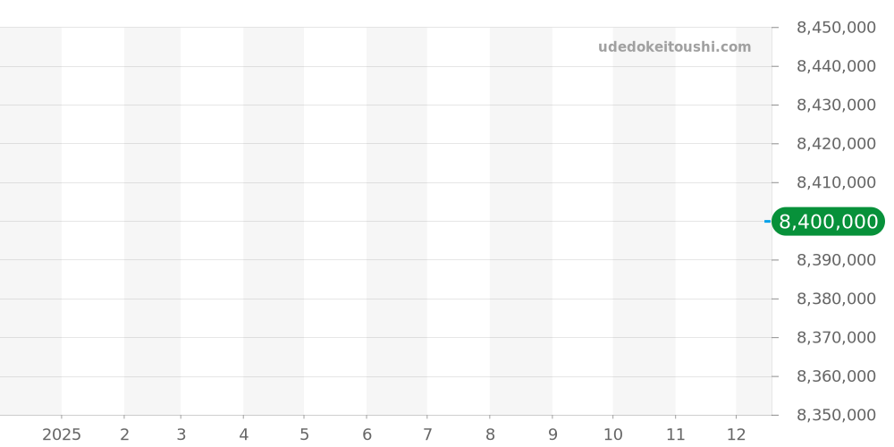 67650OR.OO.1261OR.01 - オーデマピゲ ロイヤルオーク 価格・相場チャート(平均値, 1年)
