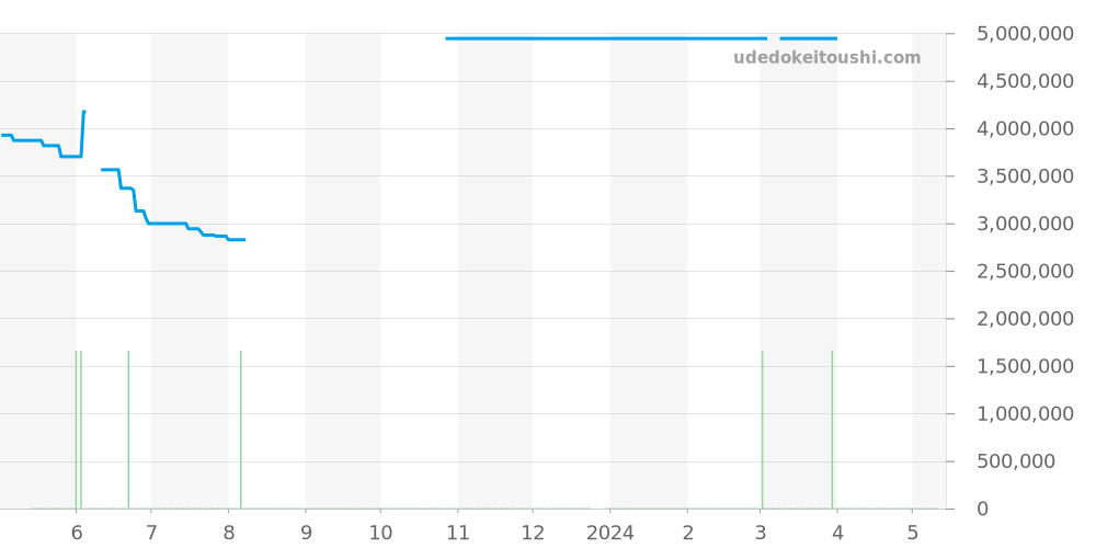 67650SR.OO.1261SR.01 - オーデマピゲ ロイヤルオーク 価格・相場チャート(平均値, 1年)