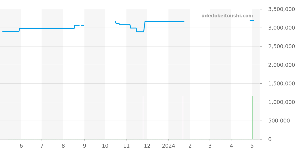 67650ST.OO.1261ST.01 - オーデマピゲ ロイヤルオーク 価格・相場チャート(平均値, 1年)