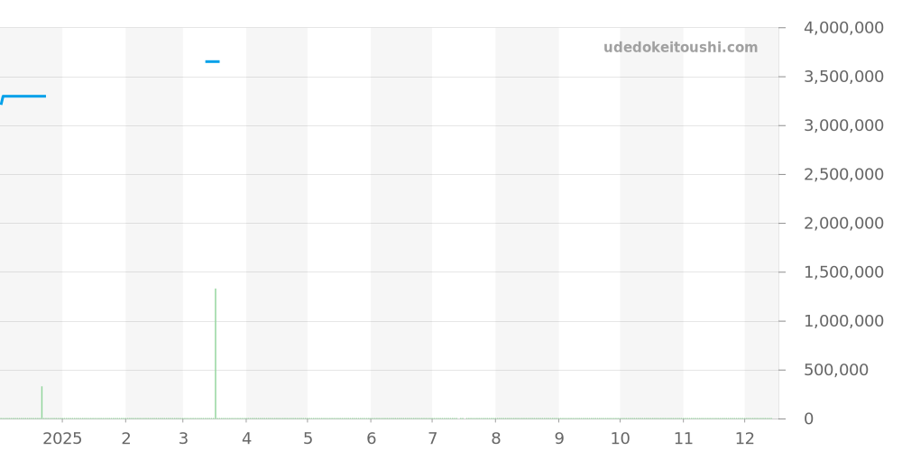 67650ST.OO.1261ST.01 - オーデマピゲ ロイヤルオーク 価格・相場チャート(平均値, 1年)