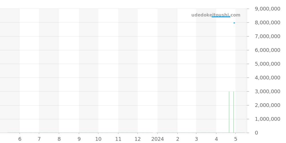 67651BA.ZZ.1261BA.02 - オーデマピゲ ロイヤルオーク 価格・相場チャート(平均値, 1年)