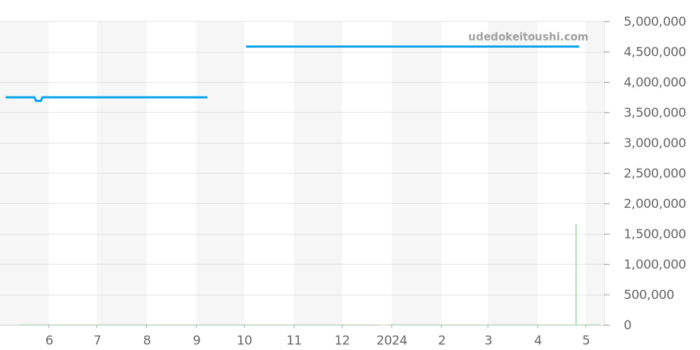 67651SR.ZZ.1261SR.01 - オーデマピゲ ロイヤルオーク 価格・相場チャート(平均値, 1年)
