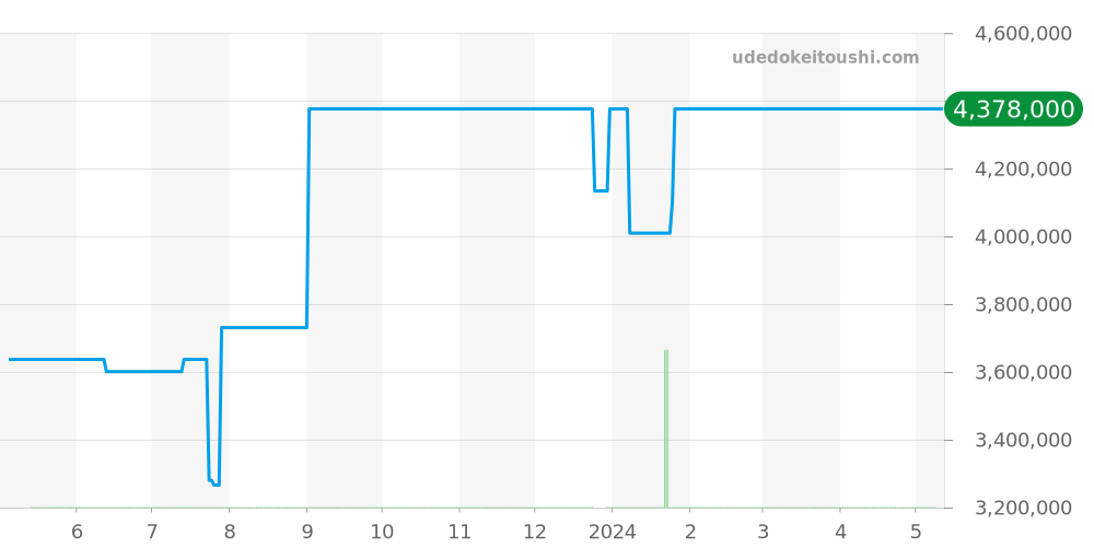 67651ST.ZZ.1261ST.01 - オーデマピゲ ロイヤルオーク 価格・相場チャート(平均値, 1年)