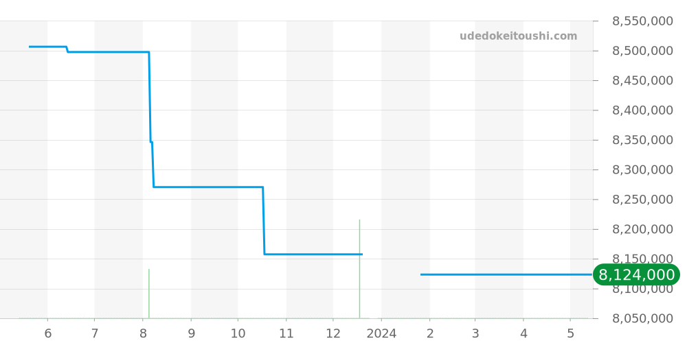 67653OR.GG.1263OR.02 - オーデマピゲ ロイヤルオーク 価格・相場チャート(平均値, 1年)