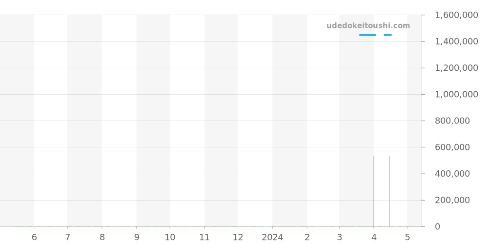 77228BC.ZZ.A001MR.01 - オーデマピゲ ジュールオーデマ 価格・相場チャート(平均値, 1年)