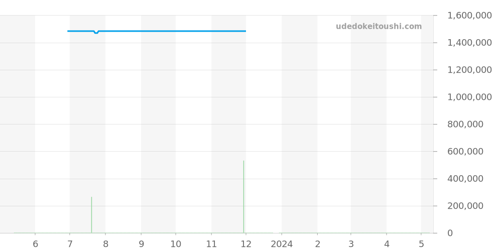 77228OR.ZZ.A082MR.01 - オーデマピゲ ジュールオーデマ 価格・相場チャート(平均値, 1年)