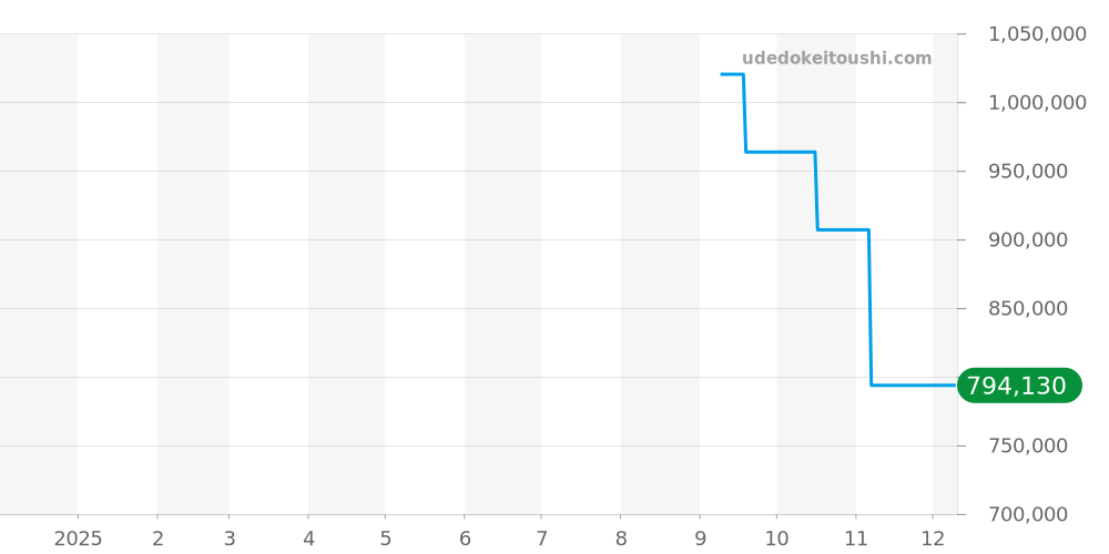 77230OR.OO.A082MR.01 - オーデマピゲ ジュールオーデマ 価格・相場チャート(平均値, 1年)