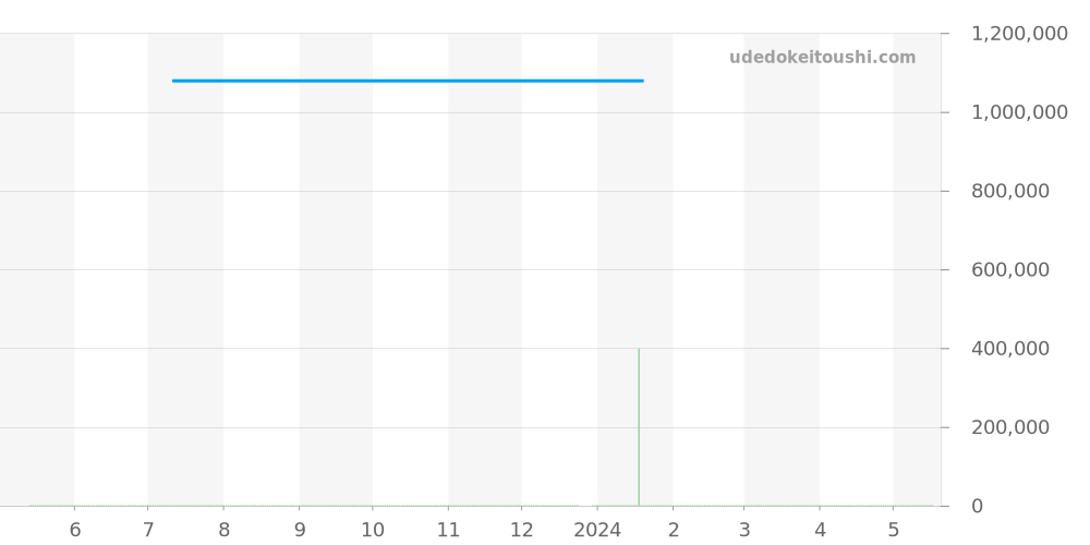 77238BC.OO.A002CR.01 - オーデマピゲ ジュールオーデマ 価格・相場チャート(平均値, 1年)
