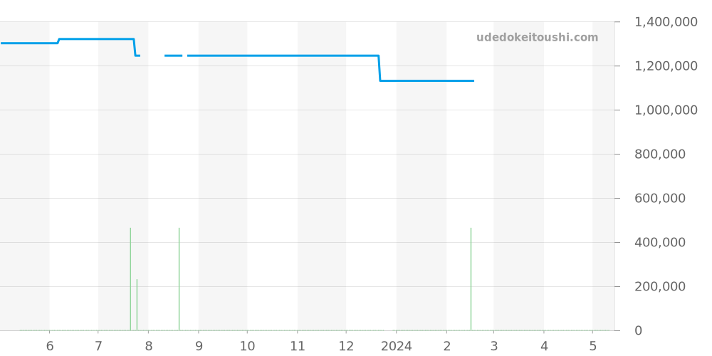 77240BC.ZZ.A808CR.01 - オーデマピゲ ジュールオーデマ 価格・相場チャート(平均値, 1年)