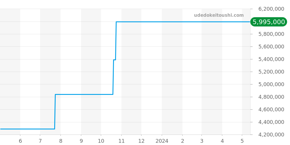 77248BC.ZZ.A111CR.01 - オーデマピゲ ミレネリー 価格・相場チャート(平均値, 1年)