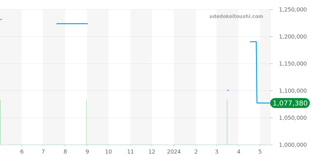77301ST.ZZ.D015CR.01 - オーデマピゲ ミレネリー 価格・相場チャート(平均値, 1年)