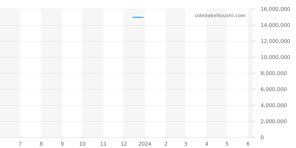 77350CB.OO.1266CB.01 - オーデマピゲ ロイヤルオーク 価格・相場チャート(平均値, 1年)