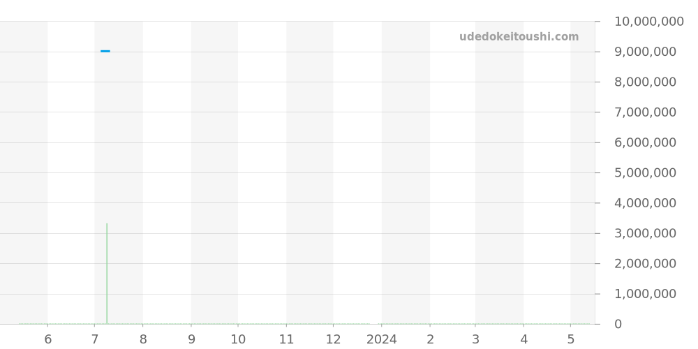 77350CE.OO.1266CE.03.A - オーデマピゲ ロイヤルオーク 価格・相場チャート(平均値, 1年)