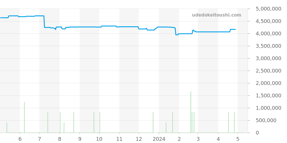 77350ST.OO.1261ST.01 - オーデマピゲ ロイヤルオーク 価格・相場チャート(平均値, 1年)