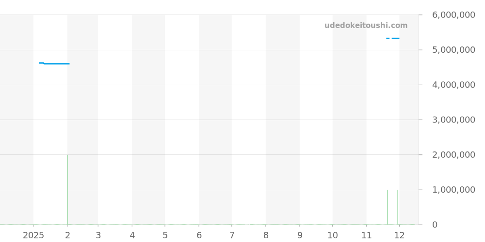 77350ST.OO.1261ST.01 - オーデマピゲ ロイヤルオーク 価格・相場チャート(平均値, 1年)