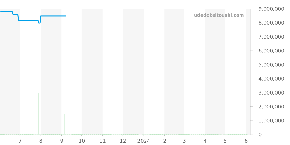 77351OR.ZZ.1261OR.01 - オーデマピゲ ロイヤルオーク 価格・相場チャート(平均値, 1年)