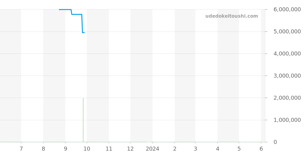 77351ST.ZZ.1261ST.01 - オーデマピゲ ロイヤルオーク 価格・相場チャート(平均値, 1年)