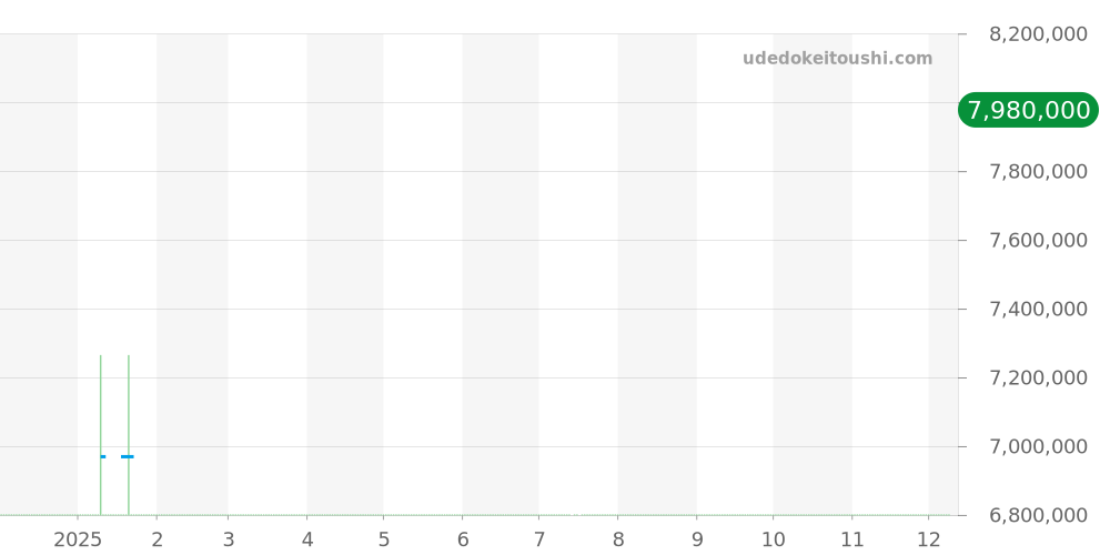 77351ST.ZZ.1261ST.01 - オーデマピゲ ロイヤルオーク 価格・相場チャート(平均値, 1年)