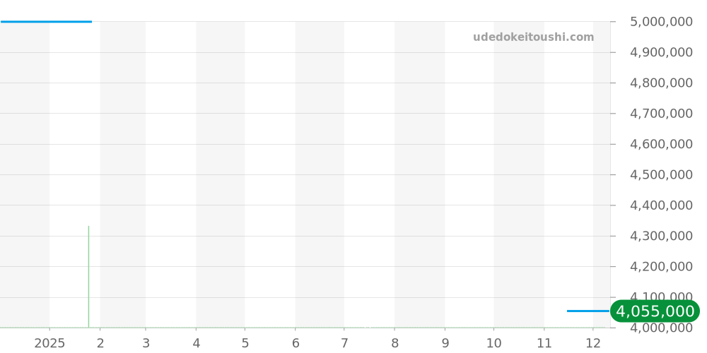 77410OR.OO.A342CR.01 - オーデマピゲ CODE 11.59 価格・相場チャート(平均値, 1年)