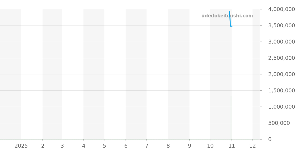 77410OR.OO.A344CR.01 - オーデマピゲ CODE 11.59 価格・相場チャート(平均値, 1年)