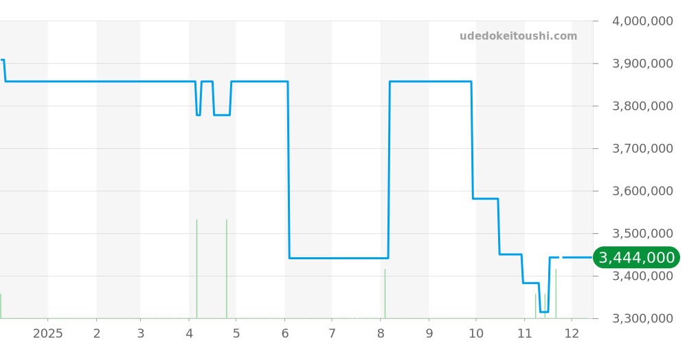 77410OR.OO.A623CR.01 - オーデマピゲ CODE 11.59 価格・相場チャート(平均値, 1年)