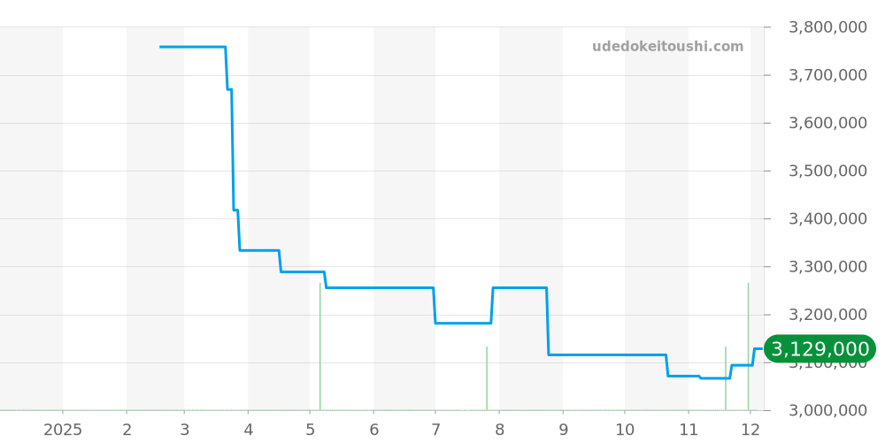 77410OR.OO.A825CR.01 - オーデマピゲ CODE 11.59 価格・相場チャート(平均値, 1年)