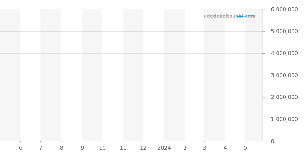 77450SR.OO.1361SR.02 - オーデマピゲ ロイヤルオーク 価格・相場チャート(平均値, 1年)