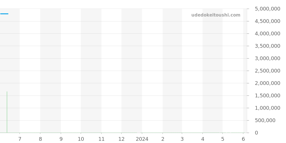 77450ST.OO.1361ST.01 - オーデマピゲ ロイヤルオーク 価格・相場チャート(平均値, 1年)