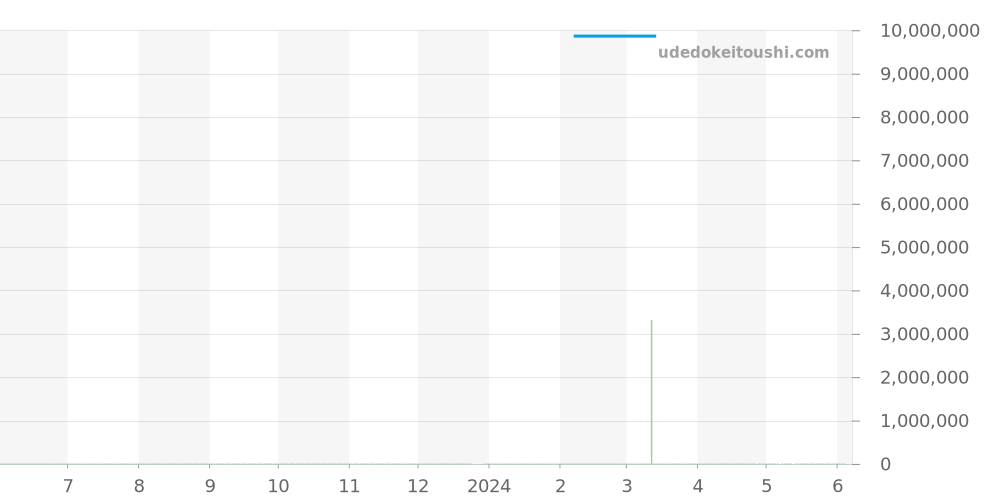 77451OR.ZZ.1361OR.03 - オーデマピゲ ロイヤルオーク 価格・相場チャート(平均値, 1年)