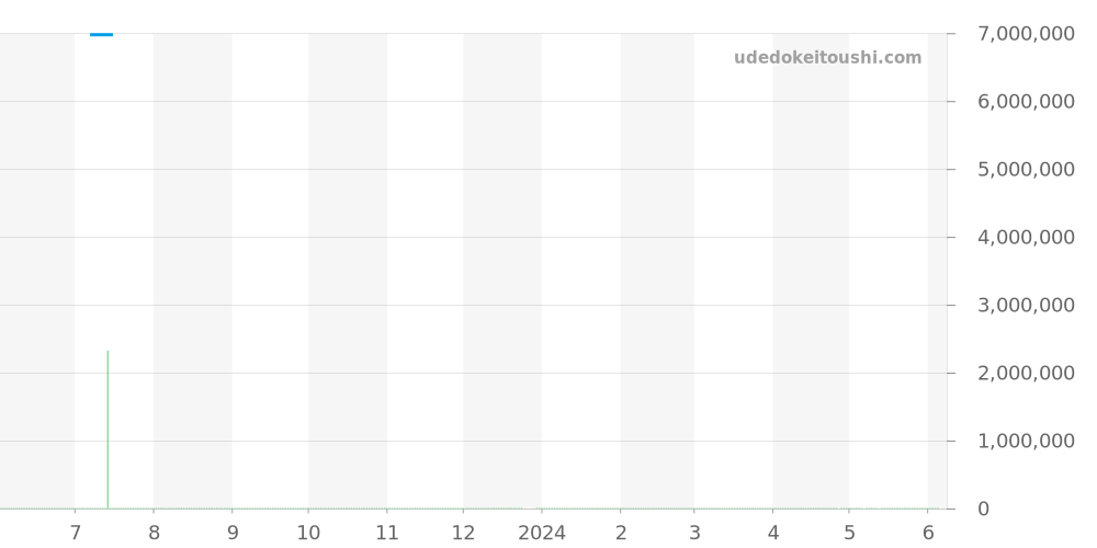 77451ST.ZZ.1361ST.04 - オーデマピゲ ロイヤルオーク 価格・相場チャート(平均値, 1年)
