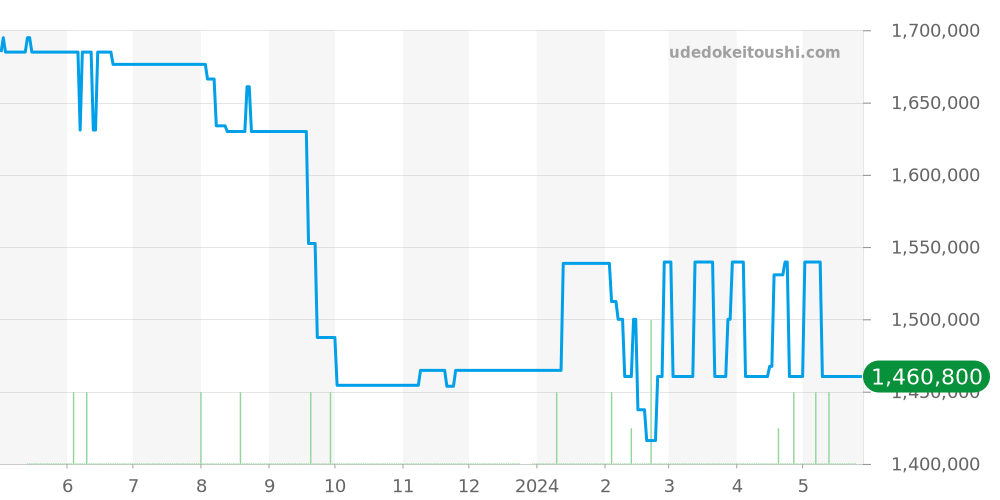 SA6303/789 - オーデマピゲ ロイヤルオーク 価格・相場チャート(平均値, 1年)