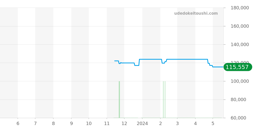 AWM-500GC-1AJR - カシオ G-SHOCK 価格・相場チャート(平均値, 1年)