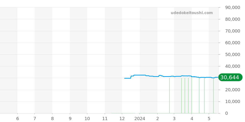DW-H5600-1JR - カシオ G-SHOCK 価格・相場チャート(平均値, 1年)