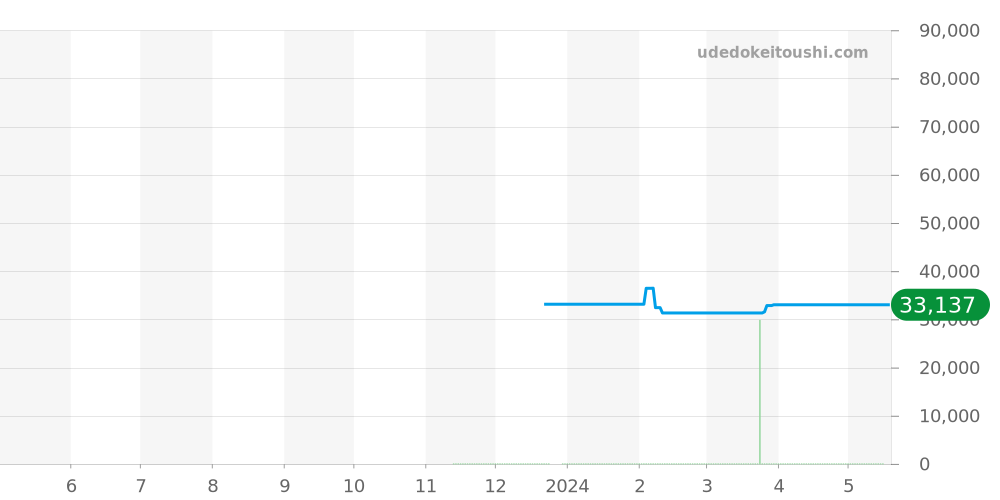 DW-H5600-2JR - カシオ G-SHOCK 価格・相場チャート(平均値, 1年)