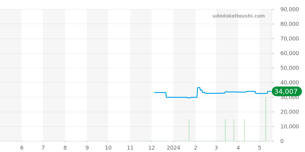 DW-H5600MB-1JR - カシオ G-SHOCK 価格・相場チャート(平均値, 1年)