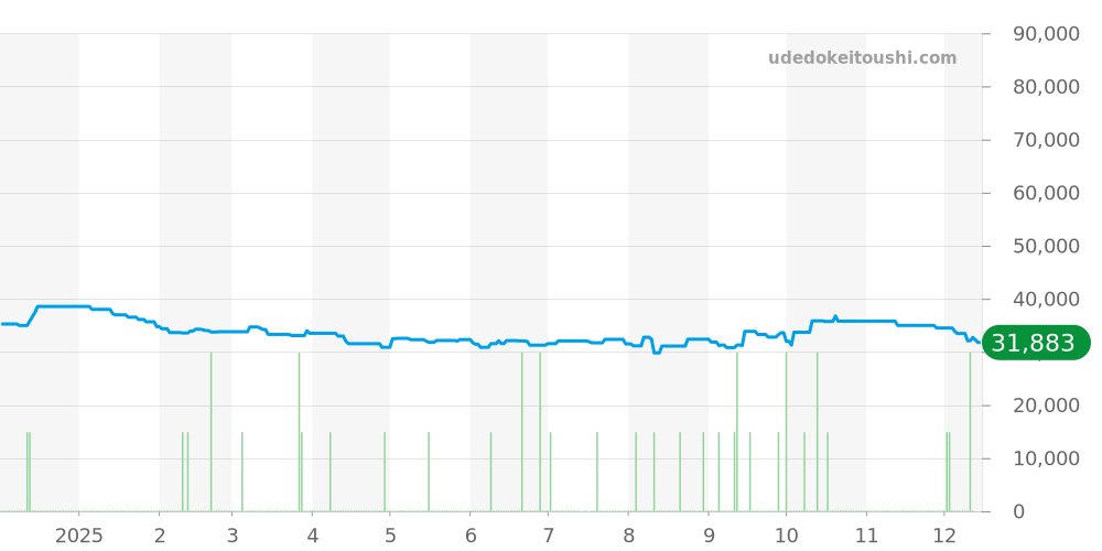 DW-H5600MB-1JR - カシオ G-SHOCK 価格・相場チャート(平均値, 1年)