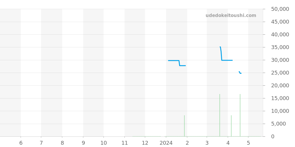 DW-H5600MB-2JR - カシオ G-SHOCK 価格・相場チャート(平均値, 1年)