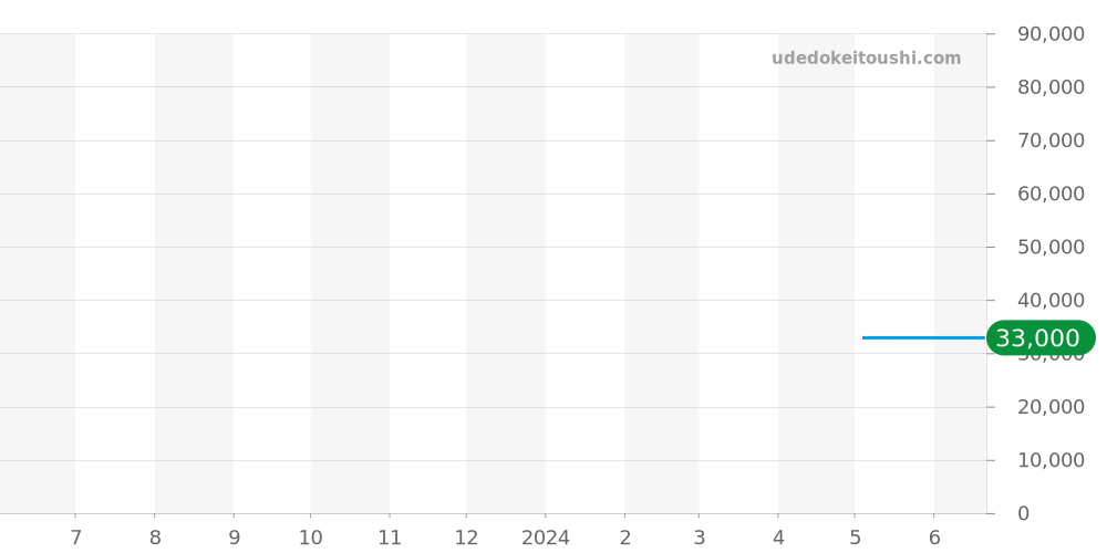 ECB-2000YD-1AJF - カシオ EDIFICE 価格・相場チャート(平均値, 1年)