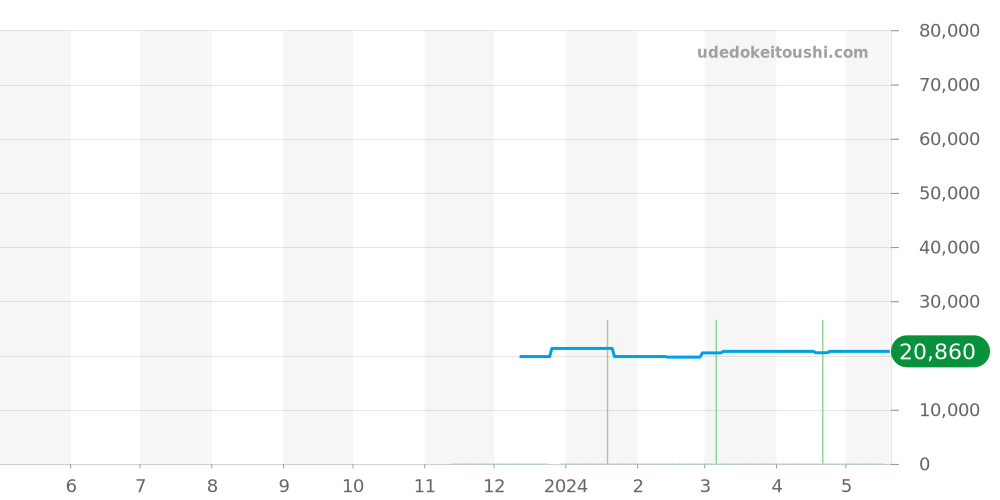 ECB-2000YPB-1AJF - カシオ EDIFICE 価格・相場チャート(平均値, 1年)
